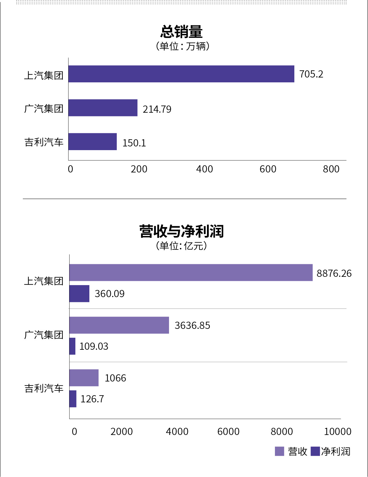 上汽獨(dú)占利潤鰲頭