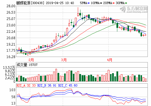 鵬輝能源2018年營收25.69億 鋰離子電池實現銷售收入23.34億