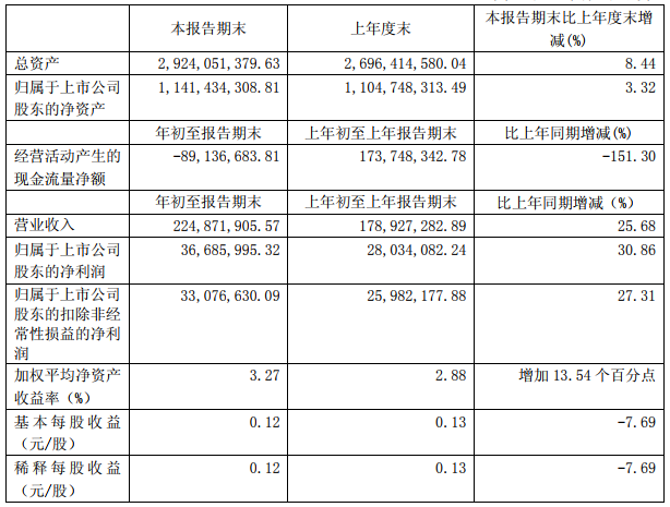 百利科技今年一季度營(yíng)收2.25億 2018年在手鋰電業(yè)務(wù)訂單超35億