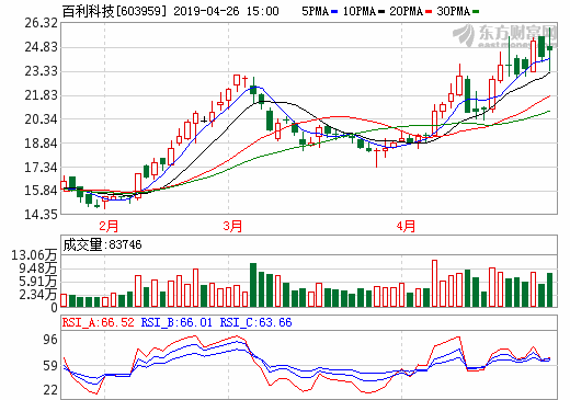 百利科技今年一季度營(yíng)收2.25億 2018年在手鋰電業(yè)務(wù)訂單超35億
