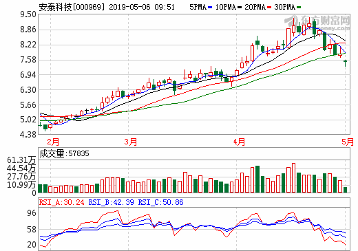 安泰環(huán)境去年?duì)I收4.06億 鈦雙極板已實(shí)現(xiàn)量產(chǎn)