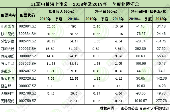 11家鋰電池電解液上市公司2018年及2019年一季度的業績表