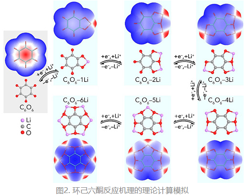 南開大學科研團隊合成超高容量鋰電池有機正極材料環(huán)己六酮