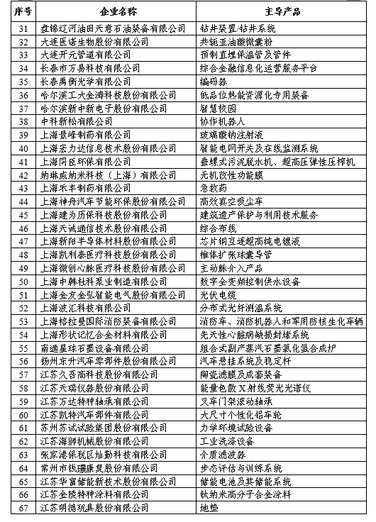 第一批專精特新“小巨人”企業名單公示