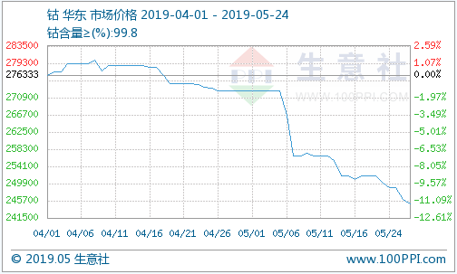 鈷價上漲無力 國際鈷價拖累國內鈷市持續下跌