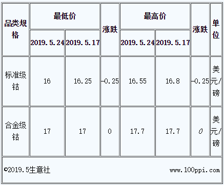 鈷價上漲無力 國際鈷價拖累國內鈷市持續下跌