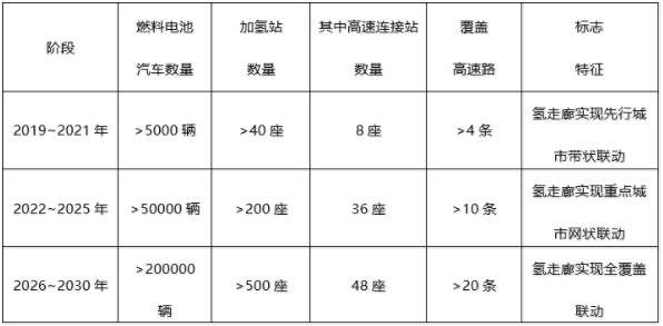 氫走廊階段發展規劃目標表