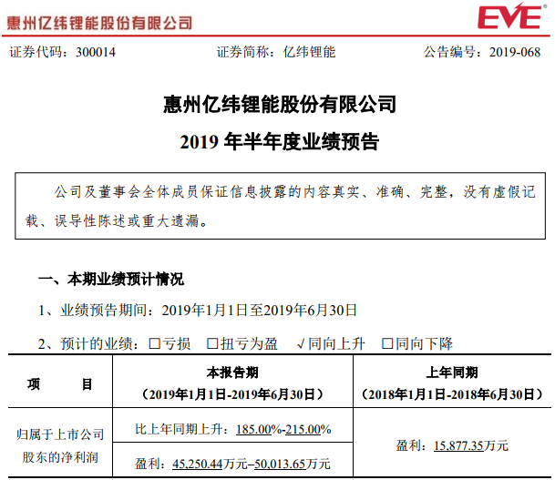億緯鋰能預(yù)計(jì)上半年凈利超4.53億元