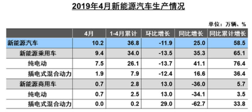 6月新能源汽車市場(chǎng)預(yù)計(jì)仍在盤整 鈷鋰價(jià)格負(fù)重前行