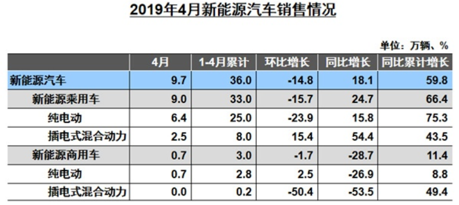 6月新能源汽車市場(chǎng)預(yù)計(jì)仍在盤整 鈷鋰價(jià)格負(fù)重前行