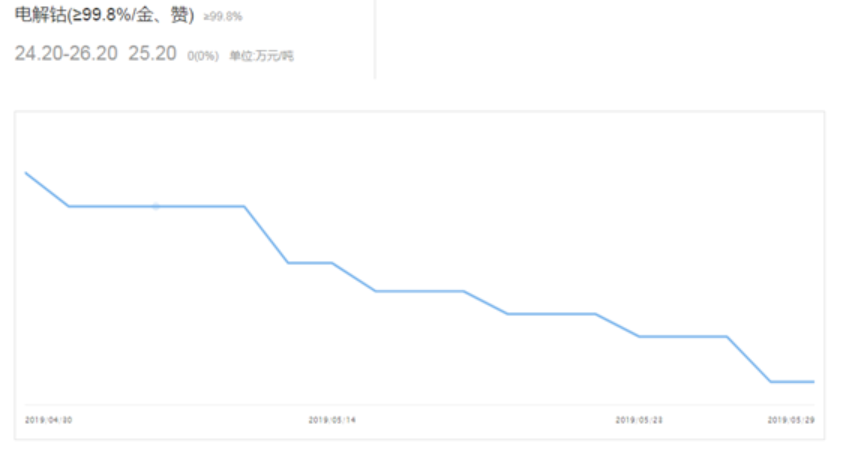 6月新能源汽車市場(chǎng)預(yù)計(jì)仍在盤整 鈷鋰價(jià)格負(fù)重前行