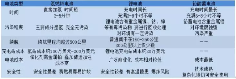 詳解鉛蓄電池、鋰電池、氫能源電池發(fā)展趨勢 誰將優(yōu)勝誰被劣汰？