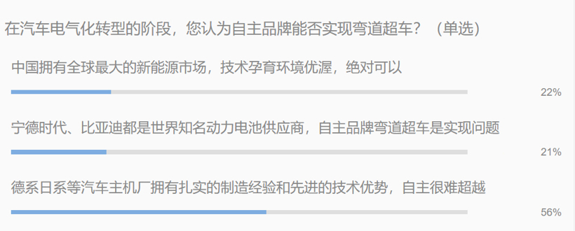 燃油車禁售 電氣化轉型中自主品牌能否實現彎道超車？