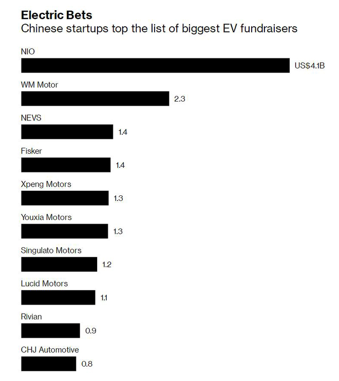 圖：中國初創(chuàng)企業(yè)是電動汽車融資規(guī)模最大的企業(yè)