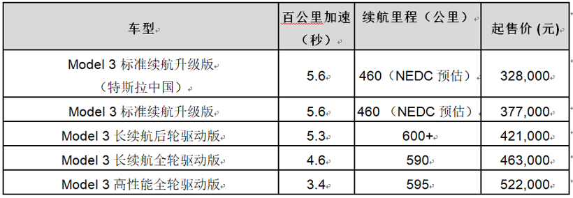 Model 3國產(chǎn)版32.8 萬元 高定價背后竟藏著這些小心機
