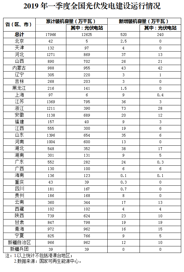 全國各省（區、市）2019年一季度光伏發電建設運行情況