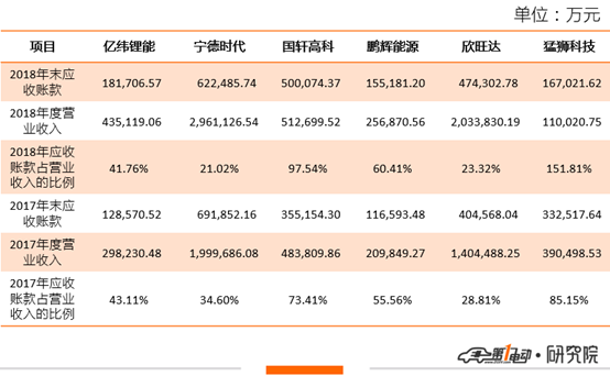 應收款