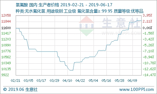 國內氫氟酸市場走勢暫穩
