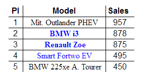 德國5月電動車銷量：三菱歐藍德PHEV逆襲得冠 Model 3跌出前五