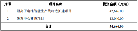 科創板鋰電設備第一股出爐 杭可科技今起招股