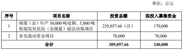盛屯礦業(yè)擬發(fā)行24億可轉(zhuǎn)債 17億擬投于銅、鈷項(xiàng)目