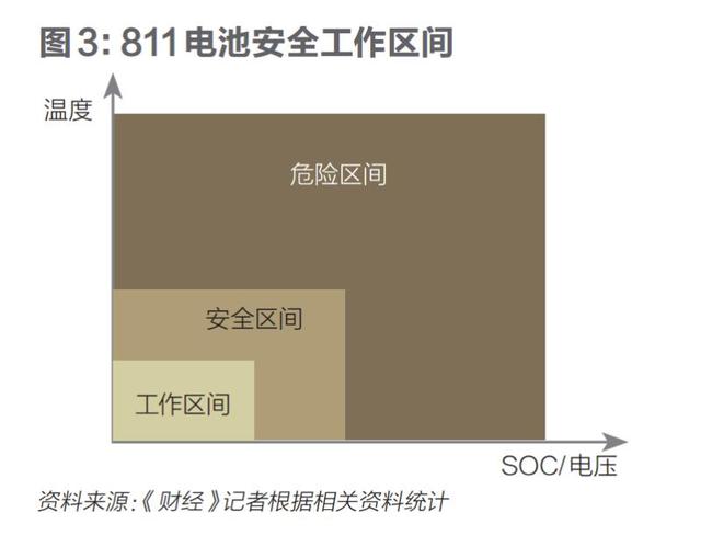 電池是如何失控的？