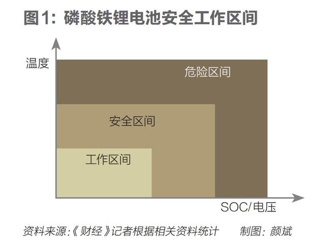電池是如何失控的？