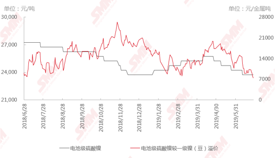 前驅(qū)體工廠使用鎳豆/鎳粉生產(chǎn)虧損 硫酸鎳生產(chǎn)中一級鎳的使用比例將下滑至0%？