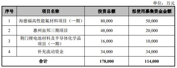 新宙邦二次調(diào)整非公開發(fā)行股票方案 投資不涉及波蘭鋰電池電解液項目