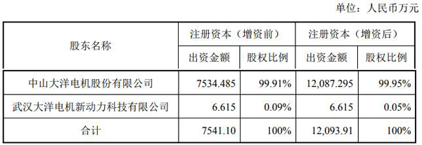 大洋電機擬2.63億收購重塑集團(tuán)股份 增強氫燃料電池業(yè)務(wù)技術(shù)實力
