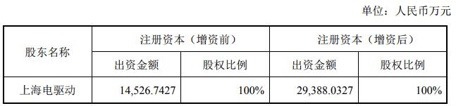 大洋電機擬2.63億收購重塑集團(tuán)股份 增強氫燃料電池業(yè)務(wù)技術(shù)實力