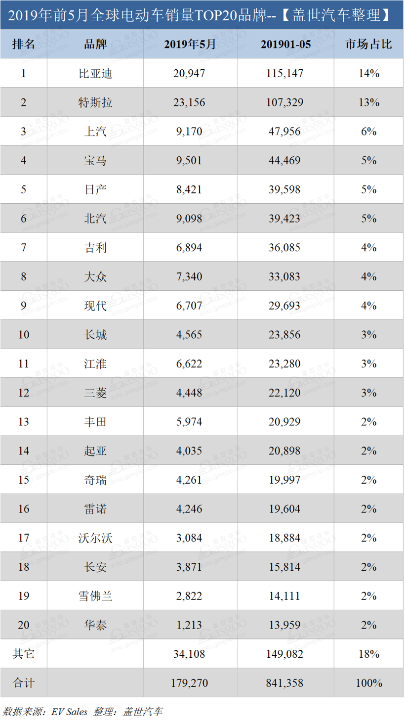 5月全球電動車銷量：特斯拉比亞迪冠軍之爭激烈