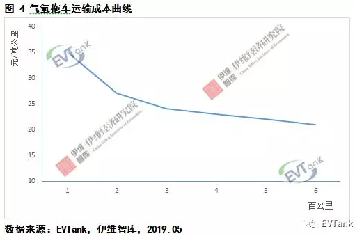 1562143900751814.png 中國氫氣儲運技術與成本分析