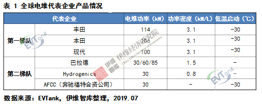 燃料電池系統(tǒng)未來(lái)五大發(fā)展趨勢(shì)預(yù)測(cè)