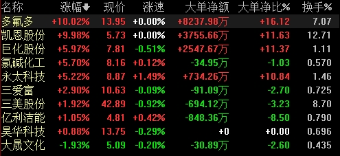 氟化工板塊小幅拉升 多氟多、凱恩股份漲停