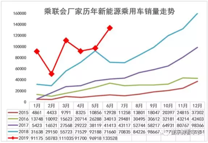 新能源車顛覆傳統(tǒng)車趨勢已經(jīng)體現(xiàn) 6月新能源乘用車銷13.4萬臺(tái) 新能源車顛覆傳統(tǒng)車趨勢已經(jīng)體現(xiàn) 6月新能源乘用車銷13.4萬臺(tái)