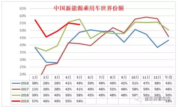 新能源車顛覆傳統(tǒng)車趨勢已經(jīng)體現(xiàn) 6月新能源乘用車銷13.4萬臺(tái) 新能源車顛覆傳統(tǒng)車趨勢已經(jīng)體現(xiàn) 6月新能源乘用車銷13.4萬臺(tái)