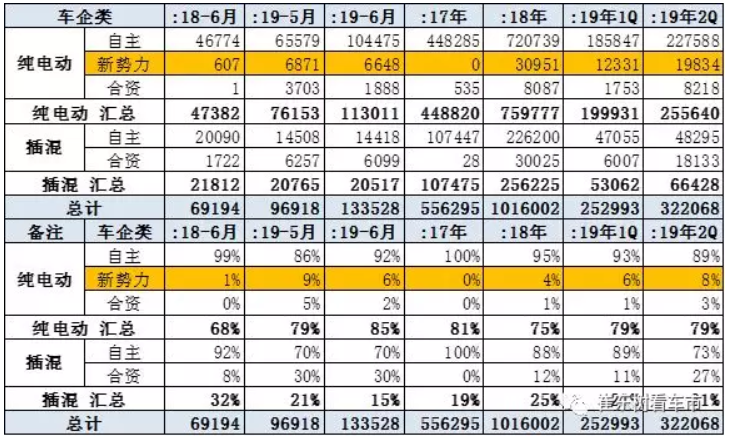 新能源車顛覆傳統(tǒng)車趨勢已經(jīng)體現(xiàn) 6月新能源乘用車銷13.4萬臺(tái) 新能源車顛覆傳統(tǒng)車趨勢已經(jīng)體現(xiàn) 6月新能源乘用車銷13.4萬臺(tái)