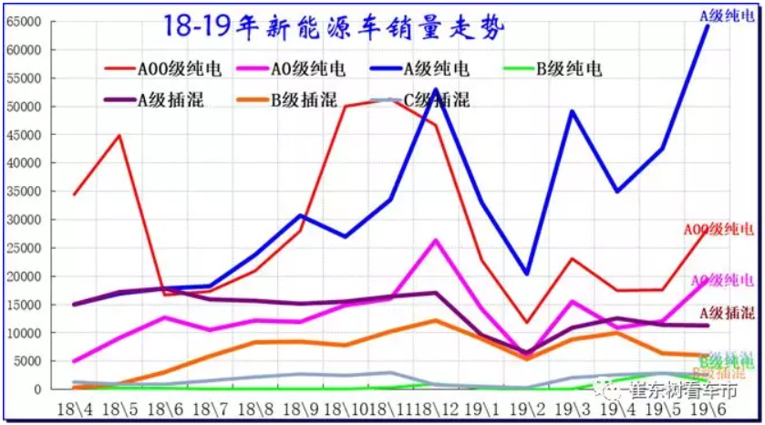 新能源車顛覆傳統車趨勢已經體現 6月新能源乘用車銷13.4萬臺 新能源車顛覆傳統車趨勢已經體現 6月新能源乘用車銷13.4萬臺
