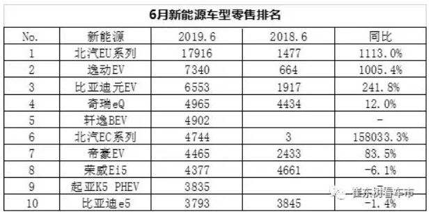 新能源車顛覆傳統(tǒng)車趨勢(shì)已經(jīng)體現(xiàn) 6月新能源乘用車銷13.4萬臺(tái)