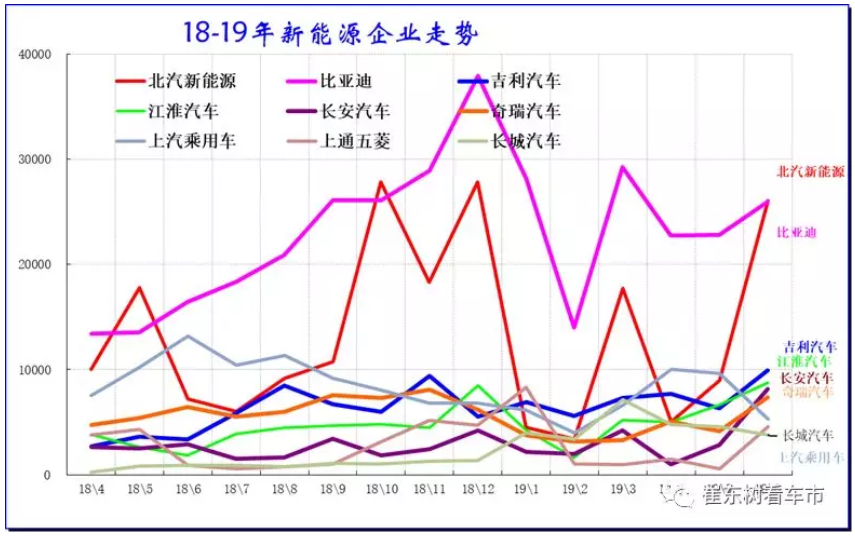 新能源車顛覆傳統(tǒng)車趨勢(shì)已經(jīng)體現(xiàn) 6月新能源乘用車銷13.4萬臺(tái)