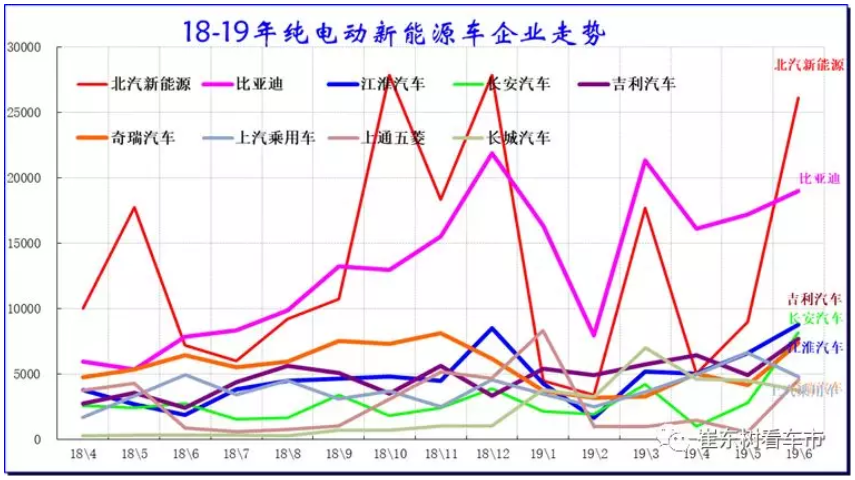 新能源車顛覆傳統(tǒng)車趨勢(shì)已經(jīng)體現(xiàn) 6月新能源乘用車銷13.4萬臺(tái)