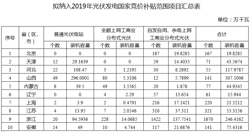 國家能源局公布2019年光伏補(bǔ)貼競(jìng)價(jià)結(jié)果 總裝機(jī)容量達(dá)22.78GW