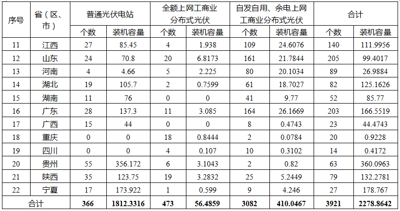 國家能源局公布2019年光伏補(bǔ)貼競(jìng)價(jià)結(jié)果 總裝機(jī)容量達(dá)22.78GW