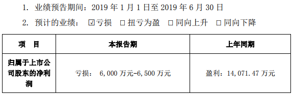 鈷產(chǎn)品價(jià)格低迷 道氏技術(shù)上半年預(yù)虧6000萬(wàn)元-6500萬(wàn)