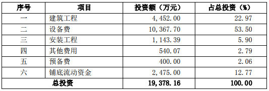 1.94億元！光華科技投資電子化學品綠色化提質增效改擴建項目