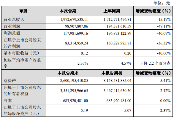 鋰電池業(yè)務盈利能力提升 多氟多上半年營收19.73億元 鋰電池業(yè)務盈利能力提升 多氟多上半年營收19.73億元
