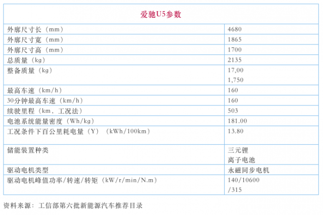 愛馳汽車17.47億增資江鈴 U5或于9月30日量產(chǎn)