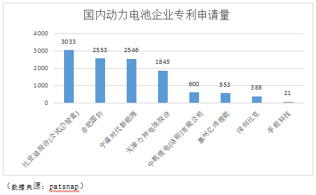 國軒高科專利申請及授權(quán)量業(yè)內(nèi)排名領(lǐng)先 累計申請專利3132項
