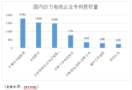 國軒高科專利申請及授權(quán)量業(yè)內(nèi)排名領(lǐng)先 累計申請專利3132項